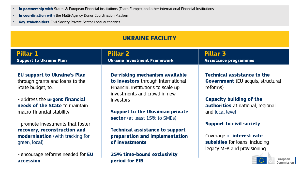 Ukraine Facility Pillars